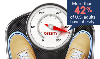 Scale metaphor showing obesity prevalence is 42%