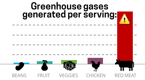 Graph showing red meat generates 180 times more greenhouse gas than plant-based foods