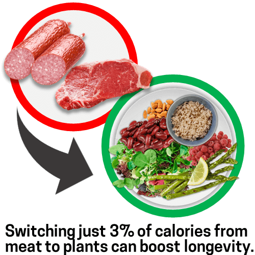 Sausage and steak being swapped for plant protein