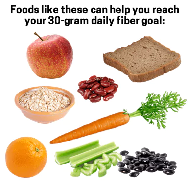 High-fiber foods: apple, beans, whole-grain bread, oats, carrot, orange, celery