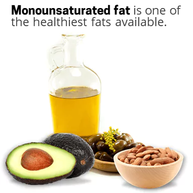 Avocados, olive oil, olives, and almonds: Good sources of monounsaturated fats.
